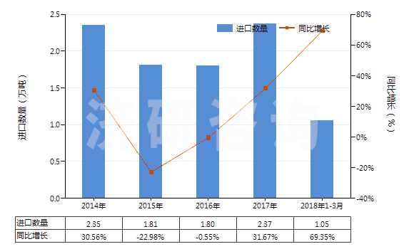 2014-2018年3月中國對苯二甲酸二甲酯(HS29173700)進口量及增速統(tǒng)計